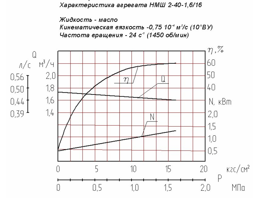 Гидравлическая характеристика насосов НМШ 2-40-1,6/16