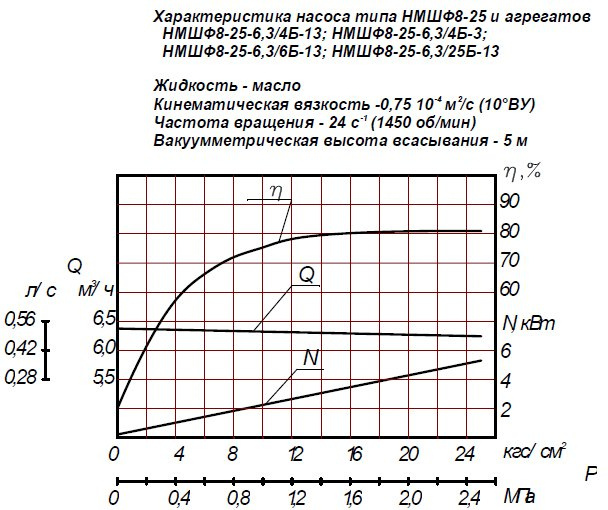 Гидравлическая характеристика насосов НМШФ 8-25-6,3/6Б