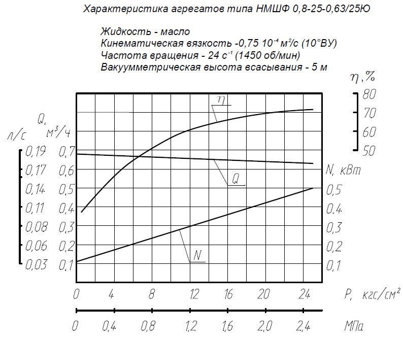 Гидравлическая характеристика насосов НМШФ 0,8-25-0,63/25Ю