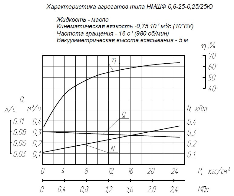 Гидравлическая характеристика насосов НМШФ 0,6-25-0,25/25Ю