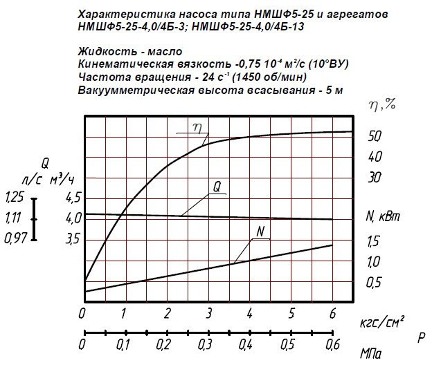 Гидравлическая характеристика насосов НМШФ 5-25-4,0/4Б