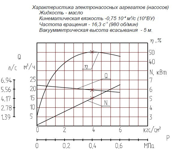 Гидравлическая характеристика насосов Ш 40-4-19,5/6Б