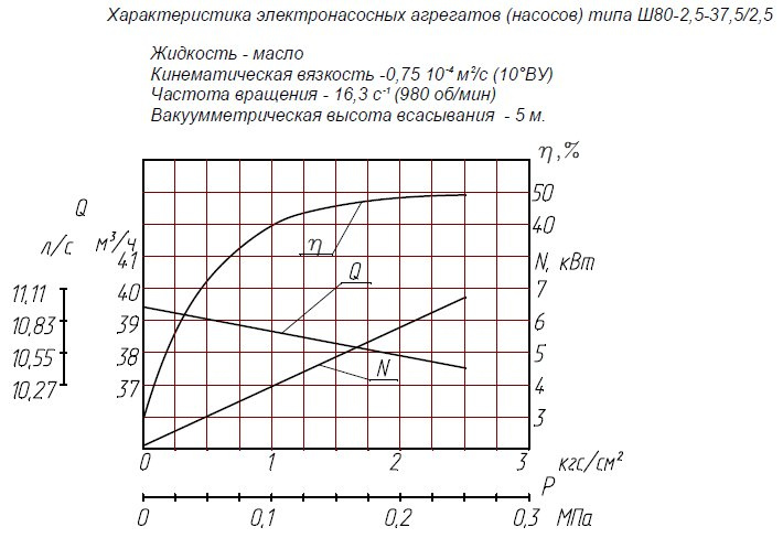 Гидравлическая характеристика насосов Ш 80-2,5-37,5/2,5Б