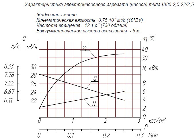 Гидравлическая характеристика насосов Ш 80-2,5-22/2,5Б