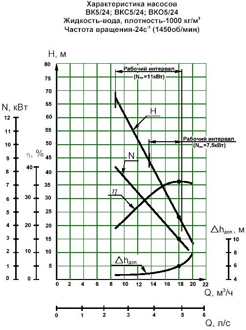 Гидравлическая характеристика насосов ВКС5/24К-2Г