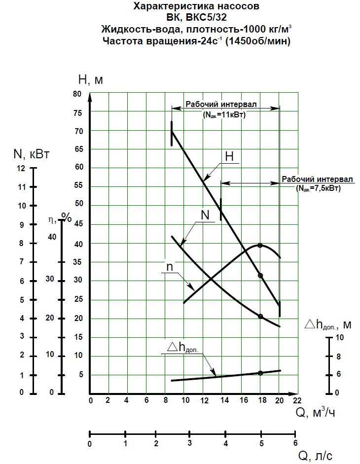 Гидравлическая характеристика насосов ВКС5/32Б-2Г