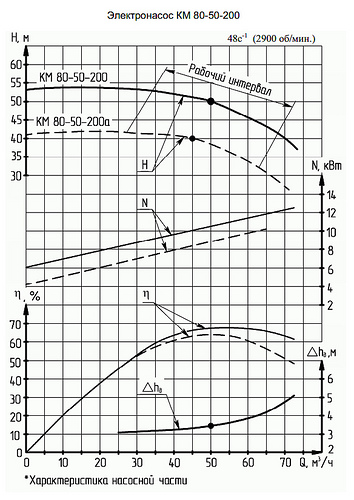 Гидравлическая характеристика насосов КМ 80-50-200а