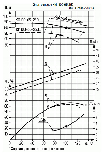 Гидравлическая характеристика насосов КМ 100-65-250