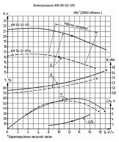 Гидравлическая характеристика насосов КМ 50-32-125а