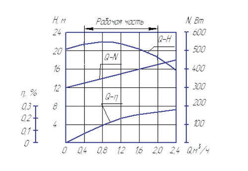 Гидравлическая характеристика насосов ЦНГ-2/30