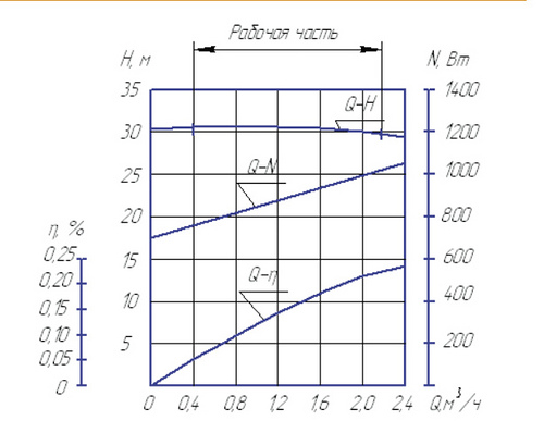 Гидравлическая характеристика насосов ЦНГ-2/30