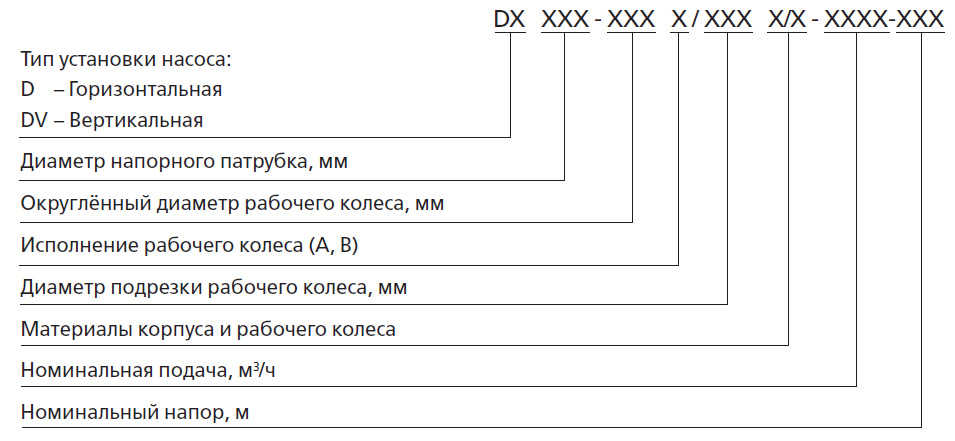 СТРУКТУРА УСЛОВНОГО ОБОЗНАЧЕНИЯ