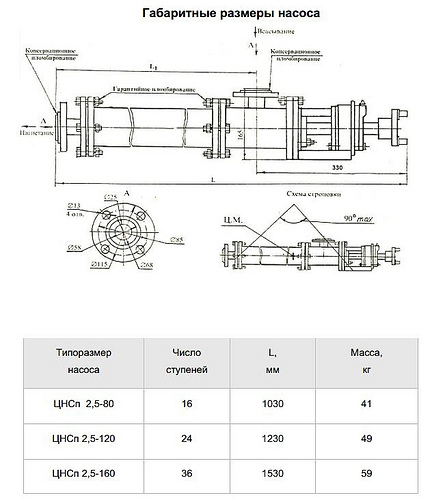 Габаритная характеристика насосов ЦНСп 2,5-80