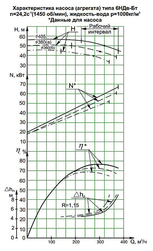 Гидравлическая характеристика насосов 6НДв-Бт