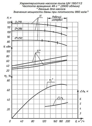 Гидравлическая характеристика насосов ЦН 160/112