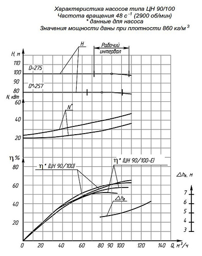 Гидравлическая характеристика насосов ЦН 90/100