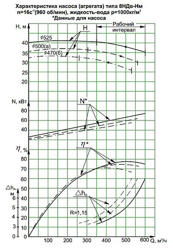 Гидравлическая характеристика насосов 8НДв-Нм -6
