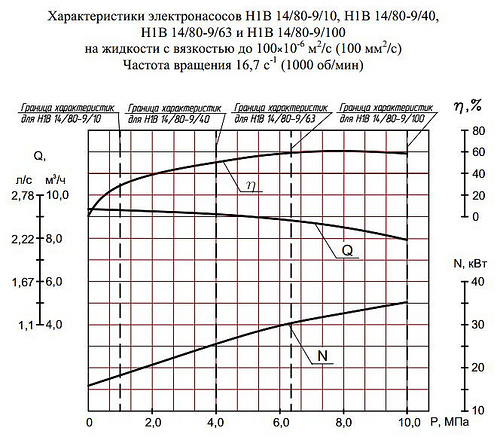 Гидравлическая характеристика насосов Н1В 14/80-9/10