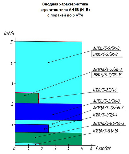 Гидравлическая характеристика насосов Н1В 1,6/5-2/2Б-13