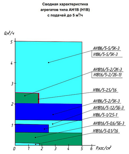Гидравлическая характеристика насосов АН1В 1,6/5-1,2/5Б-3
