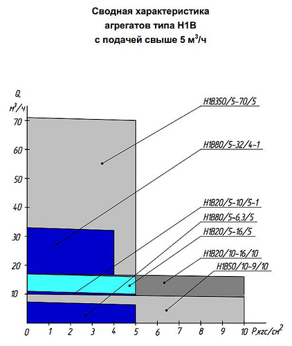 Гидравлическая характеристика насосов Н1В 350/5-70/5
