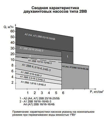 Гидравлическая характеристика насосов А7 2ВВ 10/16-6/6,3 Б