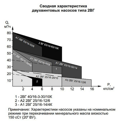 Гидравлическая характеристика насосов 2ВГ 40/16-3-30/10К