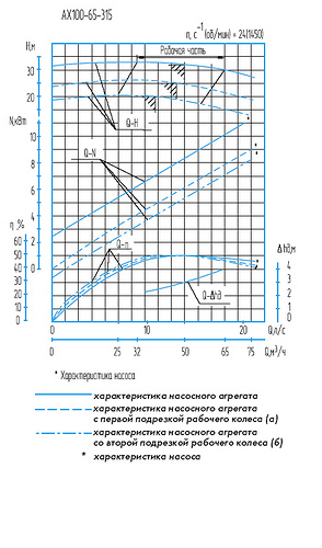 Гидравлическая характеристика насосов АХ 100-65-315а