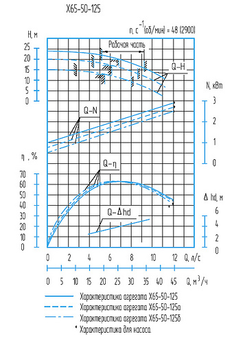 Гидравлическая характеристика насосов Х 65-50-125