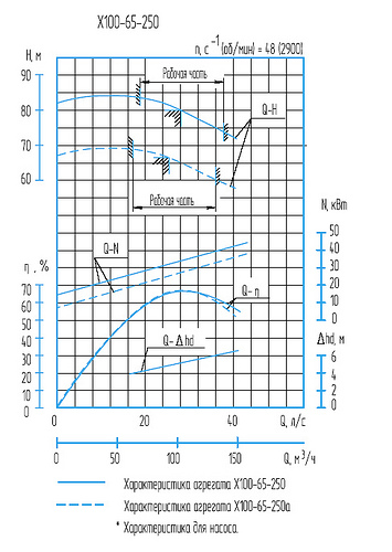Гидравлическая характеристика насосов Х 100-65-250а