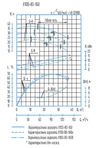 Гидравлическая характеристика насосов Х 100-80-160б