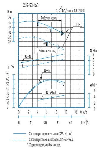 Гидравлическая характеристика насосов Х 65-50-160