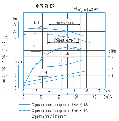 Гидравлическая характеристика насосов КМ 65-50-125а