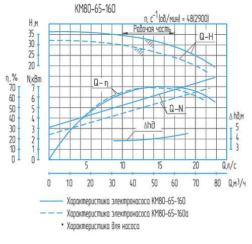 Гидравлическая характеристика насосов КМ 80-65-160