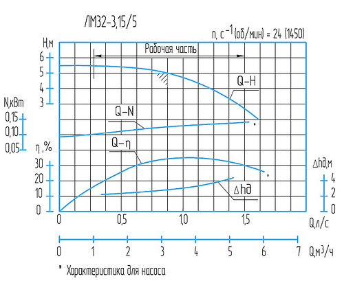 Гидравлическая характеристика насосов ЛМ 32-3,15/5