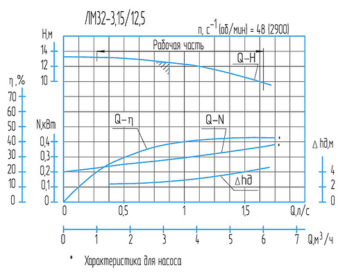 Гидравлическая характеристика насосов ЛМ 32-3,15/12,5
