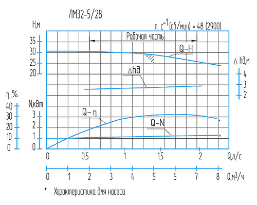 Гидравлическая характеристика насосов ЛМ 32-5/28