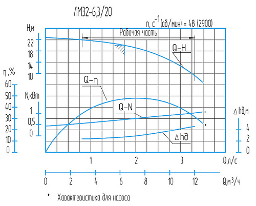 Гидравлическая характеристика насосов ЛМ 32-6,3/20