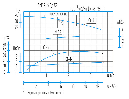 Гидравлическая характеристика насосов ЛМ 32-6,3/32