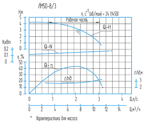 Гидравлическая характеристика насосов ЛМ 50-8/3