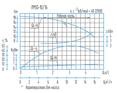 Гидравлическая характеристика насосов ЛМ 50-10/16
