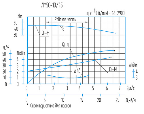Гидравлическая характеристика насосов ЛМ 50-10/45