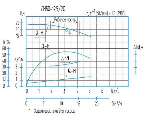 Гидравлическая характеристика насосов ЛМ 50-12,5/20