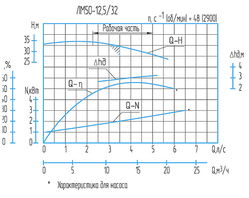Гидравлическая характеристика насосов ЛМ 50-12,5/32