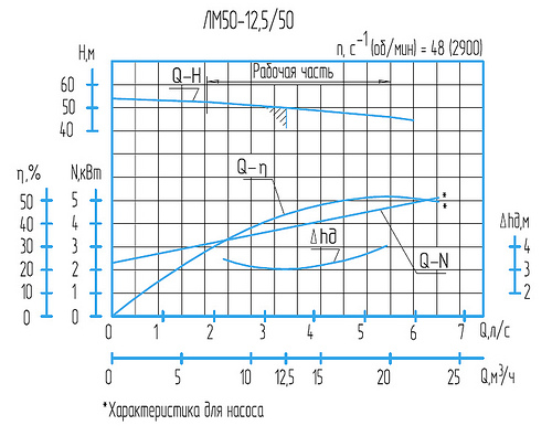 Гидравлическая характеристика насосов ЛМ 50-12,5/50