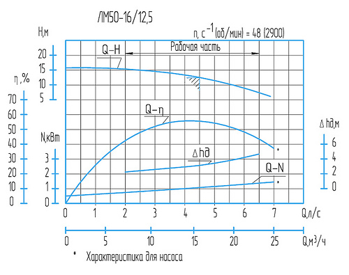 Гидравлическая характеристика насосов ЛМ 50-16/12,5