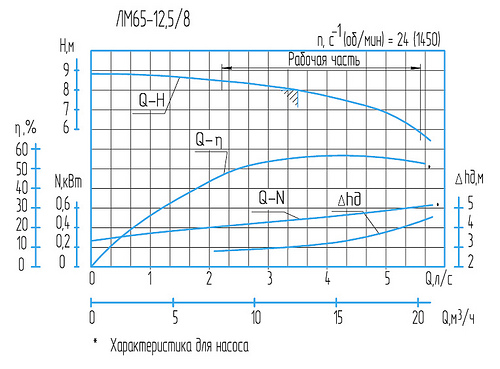 Гидравлическая характеристика насосов ЛМ 65-12,5/8