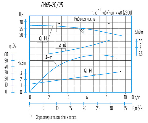 Гидравлическая характеристика насосов ЛМ 65-20/25