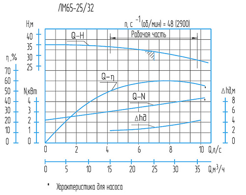 Гидравлическая характеристика насосов ЛМ 65-25/32