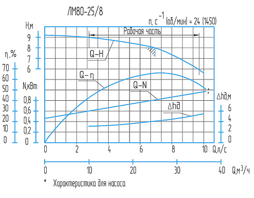 Гидравлическая характеристика насосов ЛМ 80-25/8